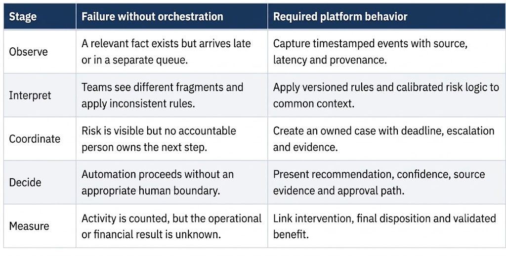 From fragmented signal to operational case