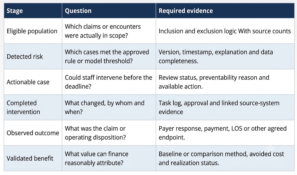 Intervention funnel