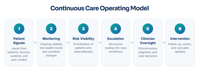 Continuous Care Operating Model