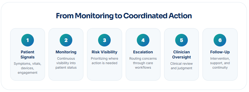 From Monitoring to Coordinated Action