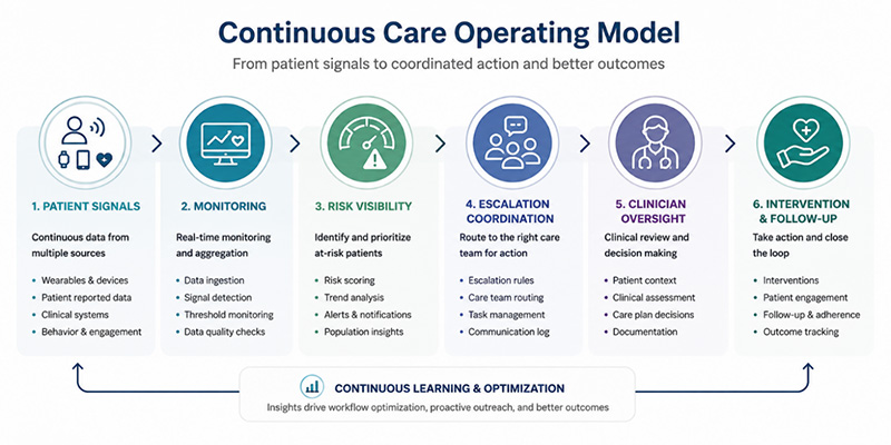 Continuous Care Operating Model: from patient signals to coordinated action and better outcomes.