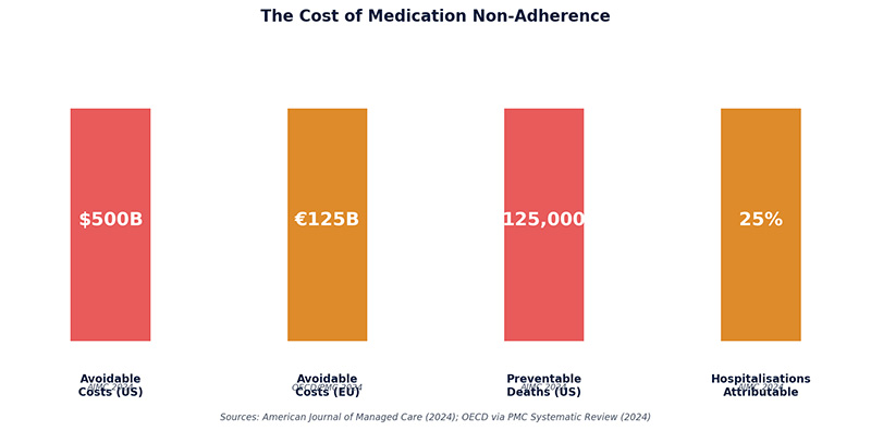 Figure 2: The Cost of Non-Adherence Medication. Annual impact across financial, mortality, and hospitalization dimensions.