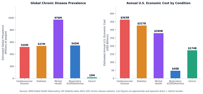 The Chronic Disease and Adherence Crisis